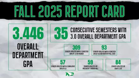 Student-athletes dominate classroom in Fall 2025 semester